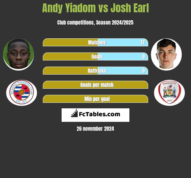 Andy Yiadom vs Josh Earl h2h player stats