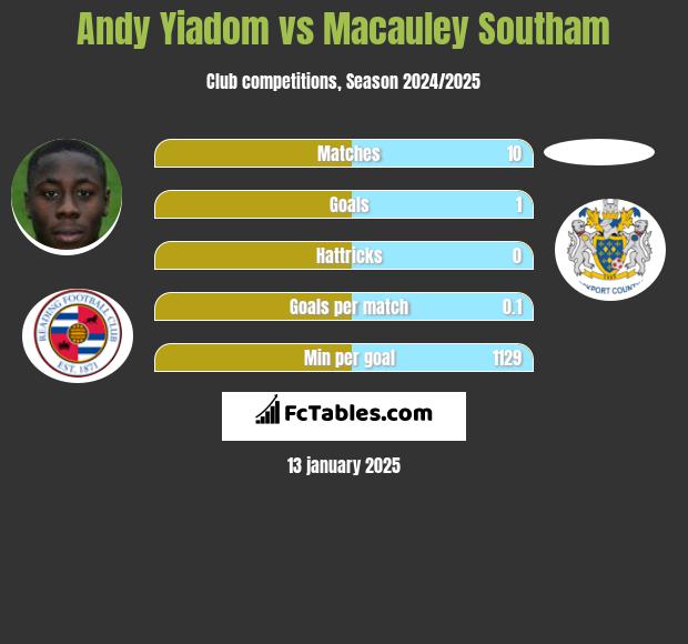 Andy Yiadom vs Macauley Southam h2h player stats