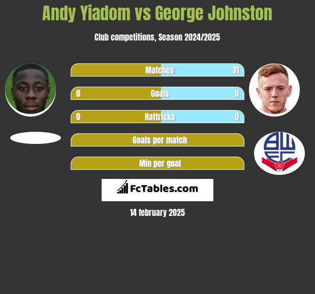 Andy Yiadom vs George Johnston h2h player stats