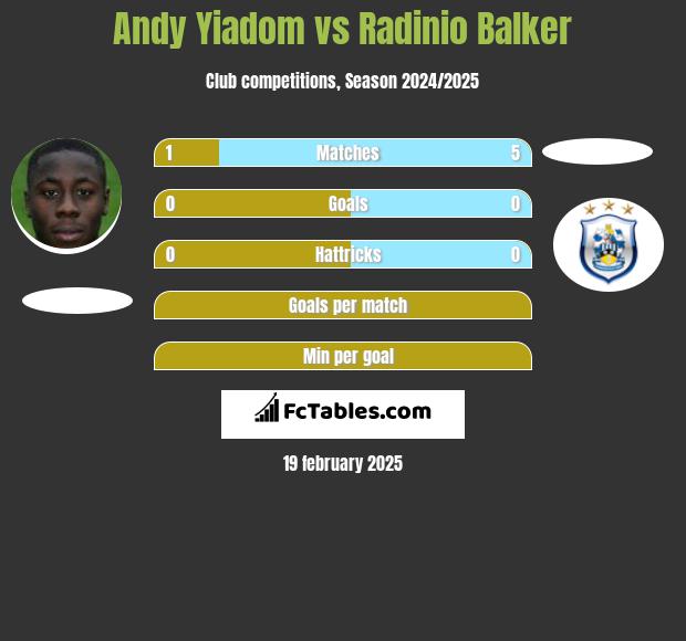 Andy Yiadom vs Radinio Balker h2h player stats