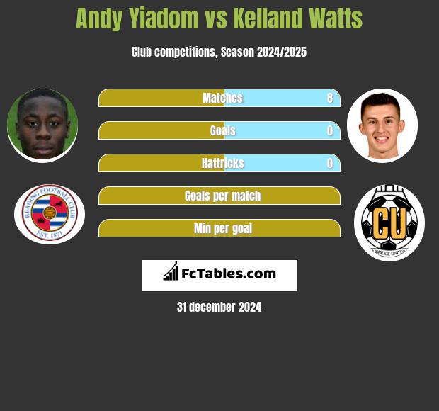 Andy Yiadom vs Kelland Watts h2h player stats