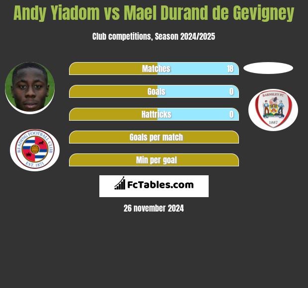 Andy Yiadom vs Mael Durand de Gevigney h2h player stats