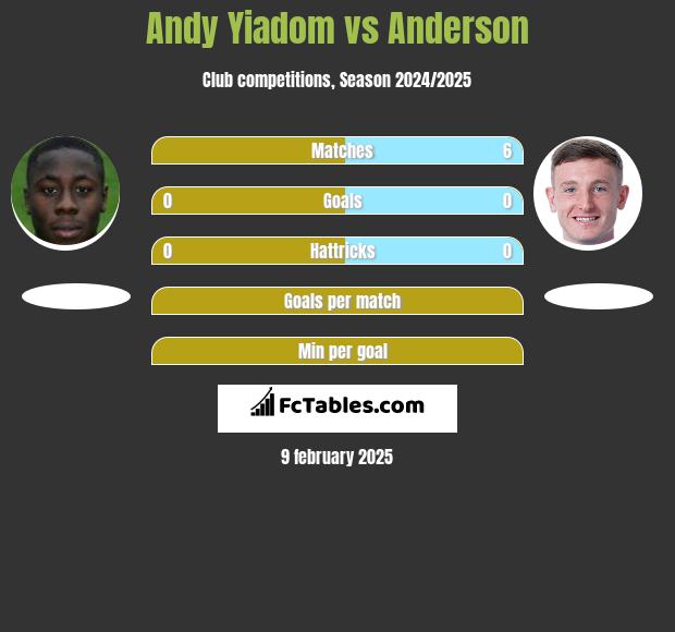 Andy Yiadom vs Anderson h2h player stats