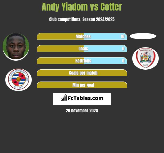 Andy Yiadom vs Cotter h2h player stats