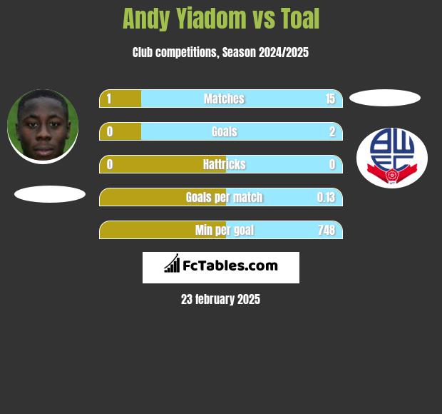 Andy Yiadom vs Toal h2h player stats