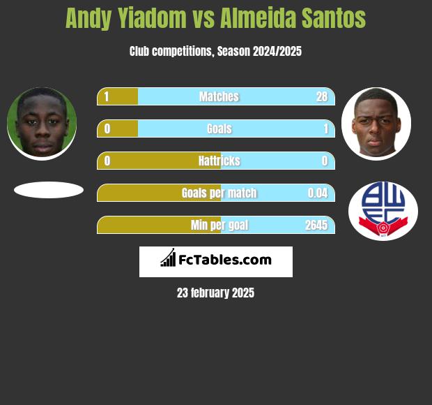 Andy Yiadom vs Almeida Santos h2h player stats