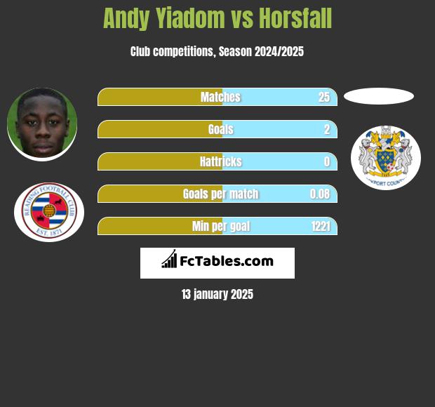 Andy Yiadom vs Horsfall h2h player stats