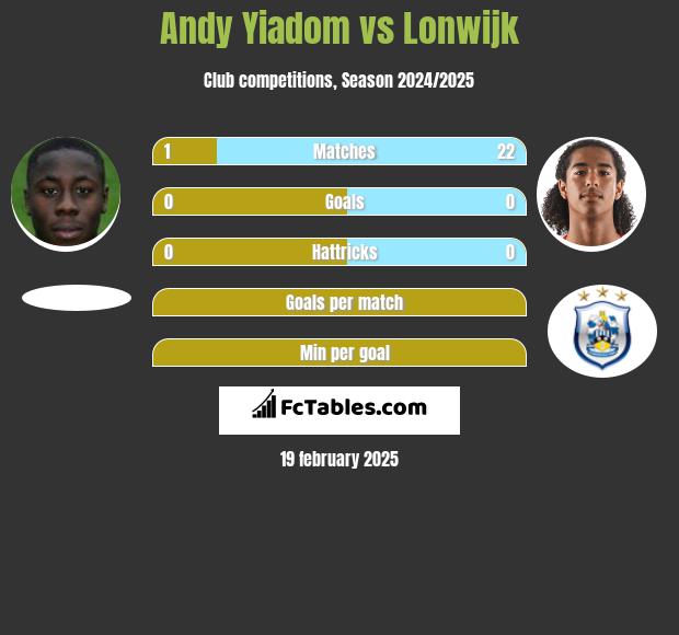 Andy Yiadom vs Lonwijk h2h player stats