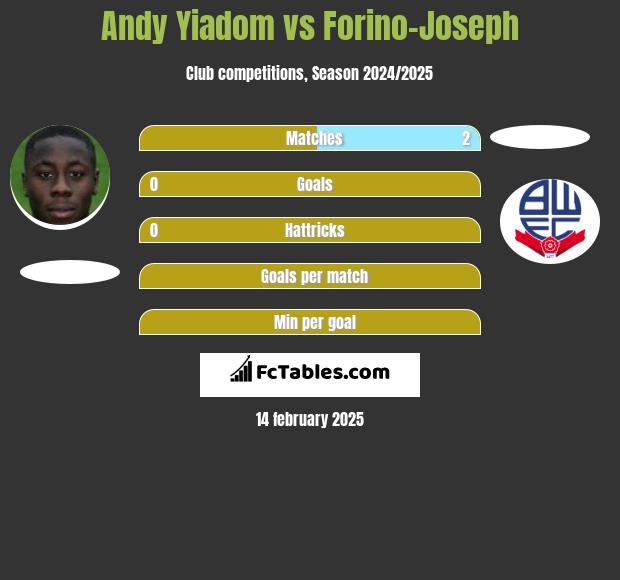 Andy Yiadom vs Forino-Joseph h2h player stats