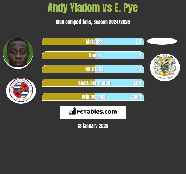 Andy Yiadom vs E. Pye h2h player stats