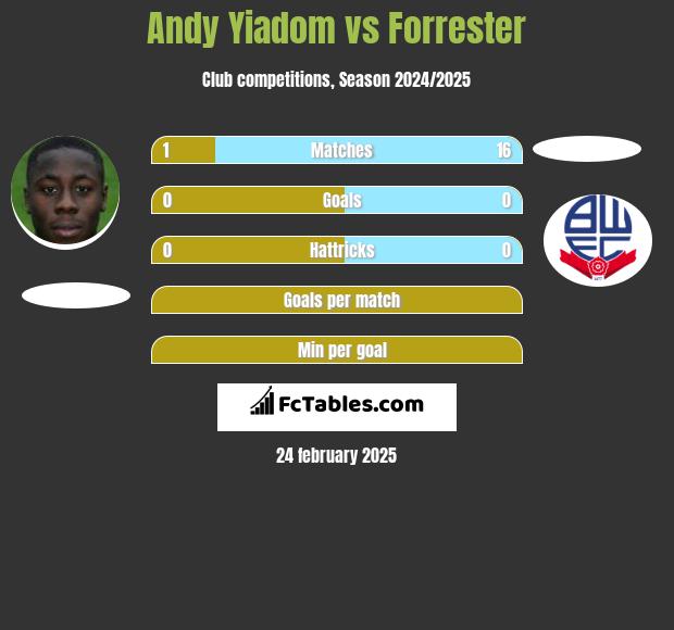 Andy Yiadom vs Forrester h2h player stats