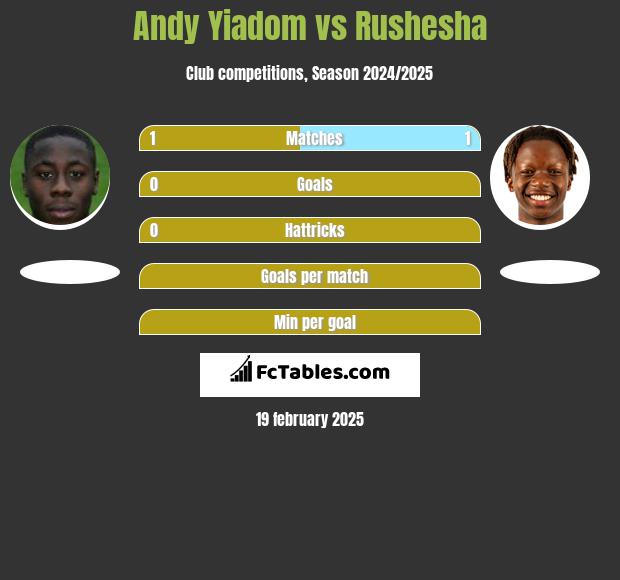 Andy Yiadom vs Rushesha h2h player stats