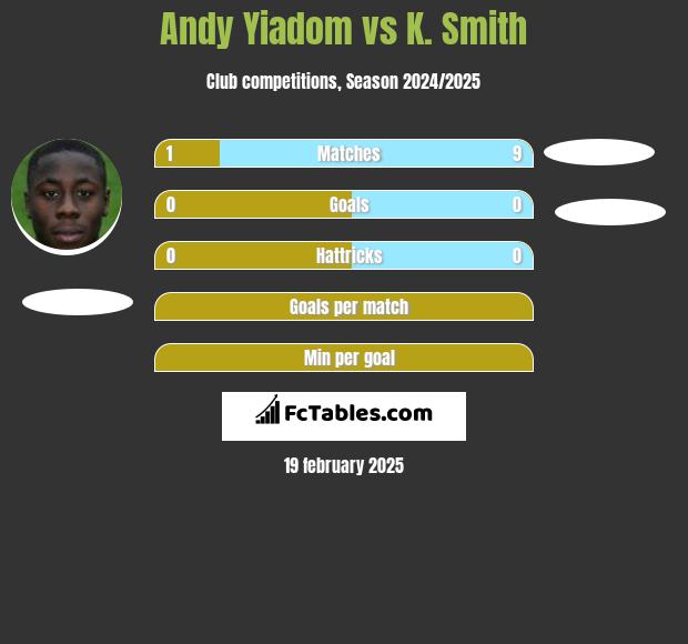 Andy Yiadom vs K. Smith h2h player stats