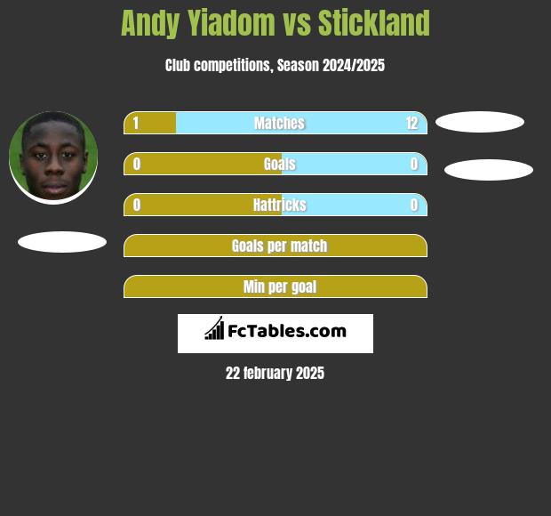 Andy Yiadom vs Stickland h2h player stats