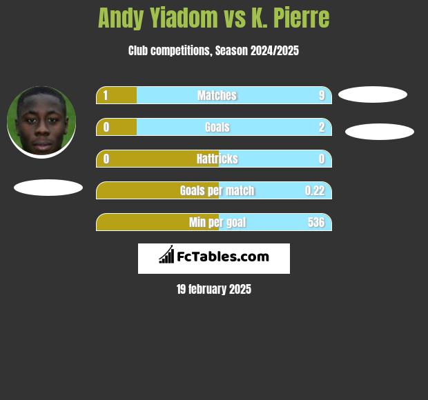 Andy Yiadom vs K. Pierre h2h player stats