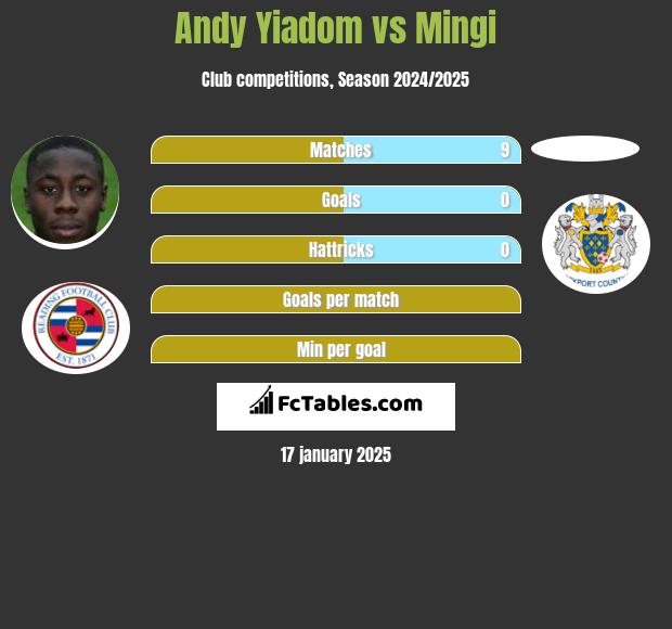 Andy Yiadom vs Mingi h2h player stats