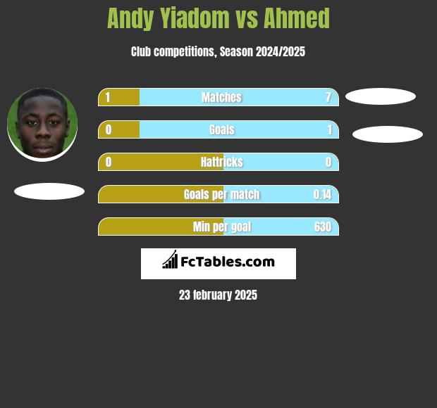 Andy Yiadom vs Ahmed h2h player stats