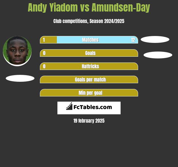 Andy Yiadom vs Amundsen-Day h2h player stats