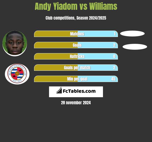 Andy Yiadom vs Williams h2h player stats