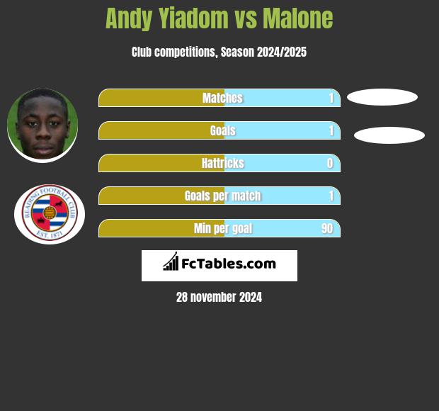 Andy Yiadom vs Malone h2h player stats