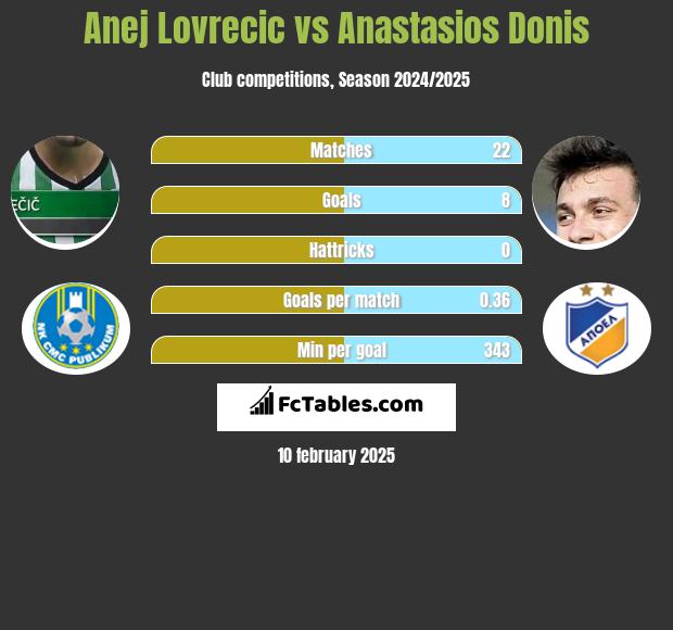 Anej Lovrecic vs Anastasios Donis h2h player stats