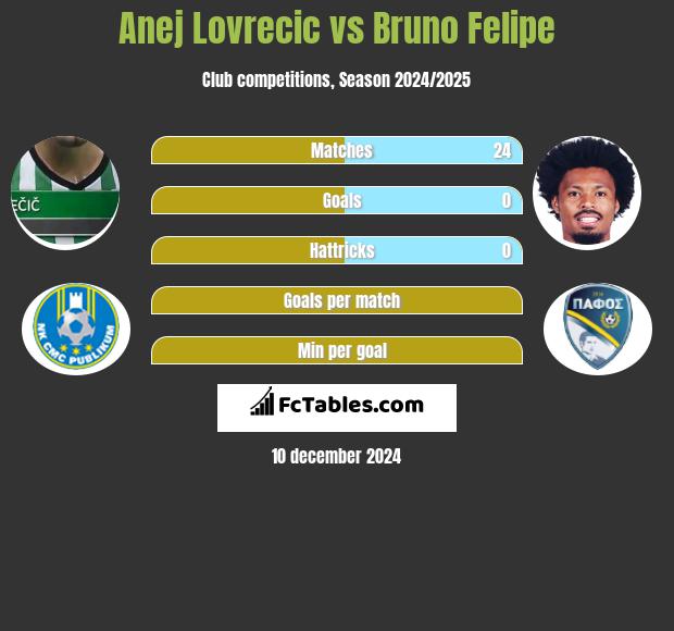 Anej Lovrecic vs Bruno Felipe h2h player stats