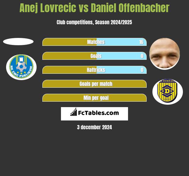 Anej Lovrecic vs Daniel Offenbacher h2h player stats