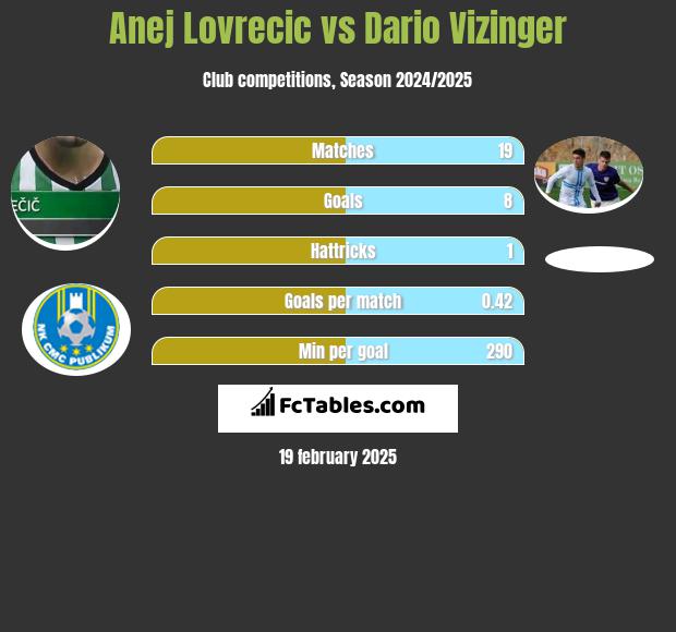 Anej Lovrecic vs Dario Vizinger h2h player stats