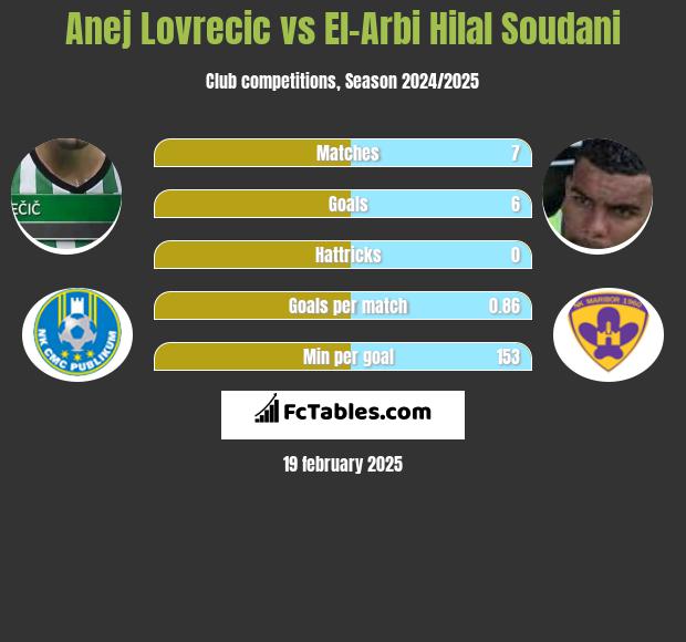 Anej Lovrecic vs El-Arabi Soudani h2h player stats