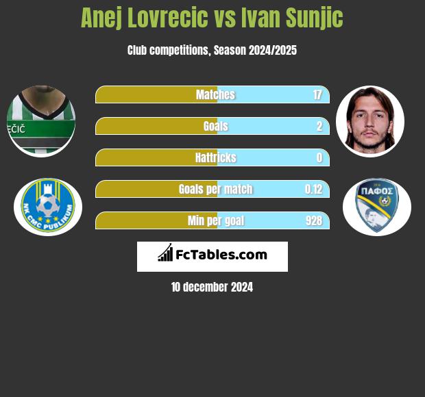 Anej Lovrecic vs Ivan Sunjic h2h player stats