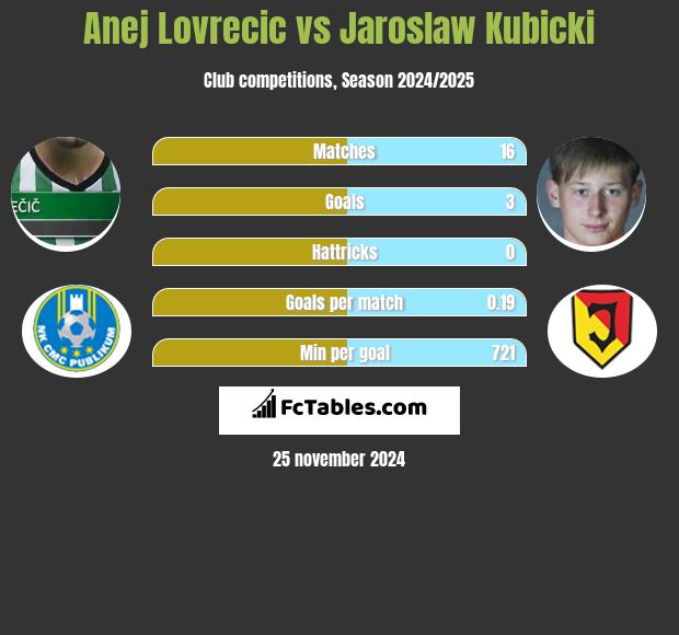 Anej Lovrecic vs Jarosław Kubicki h2h player stats