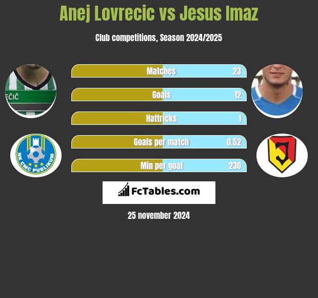 Anej Lovrecic vs Jesus Imaz h2h player stats