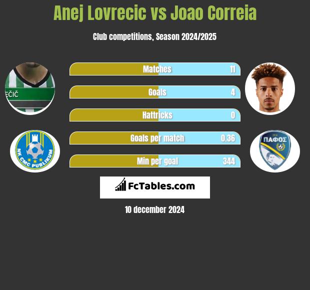 Anej Lovrecic vs Joao Correia h2h player stats