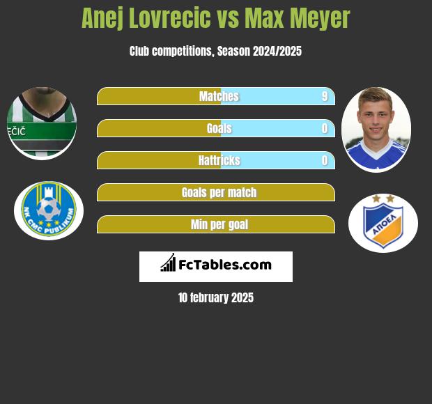 Anej Lovrecic vs Max Meyer h2h player stats