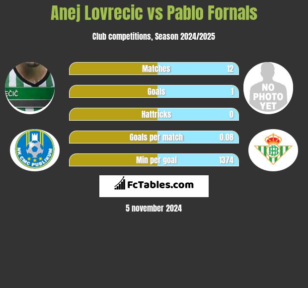 Anej Lovrecic vs Pablo Fornals h2h player stats