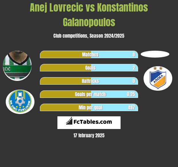 Anej Lovrecic vs Konstantinos Galanopoulos h2h player stats