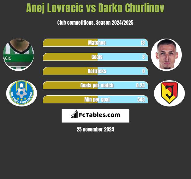 Anej Lovrecic vs Darko Churlinov h2h player stats