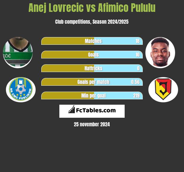 Anej Lovrecic vs Afimico Pululu h2h player stats