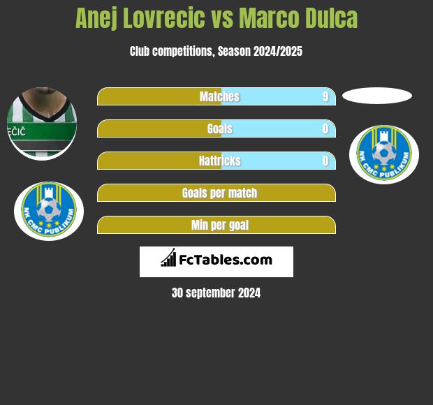 Anej Lovrecic vs Marco Dulca h2h player stats