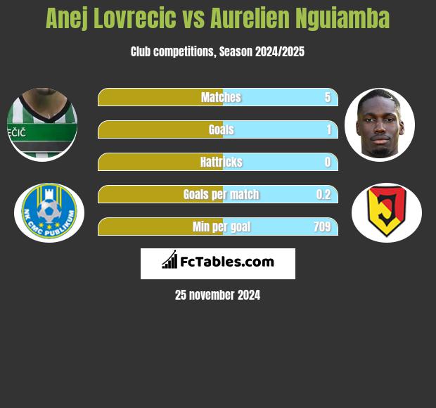 Anej Lovrecic vs Aurelien Nguiamba h2h player stats