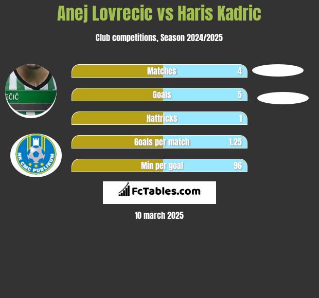 Anej Lovrecic vs Haris Kadric h2h player stats