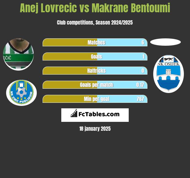 Anej Lovrecic vs Makrane Bentoumi h2h player stats