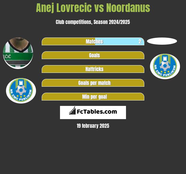 Anej Lovrecic vs Noordanus h2h player stats