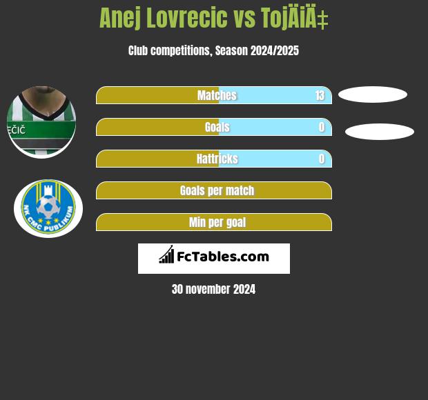 Anej Lovrecic vs TojÄiÄ‡ h2h player stats