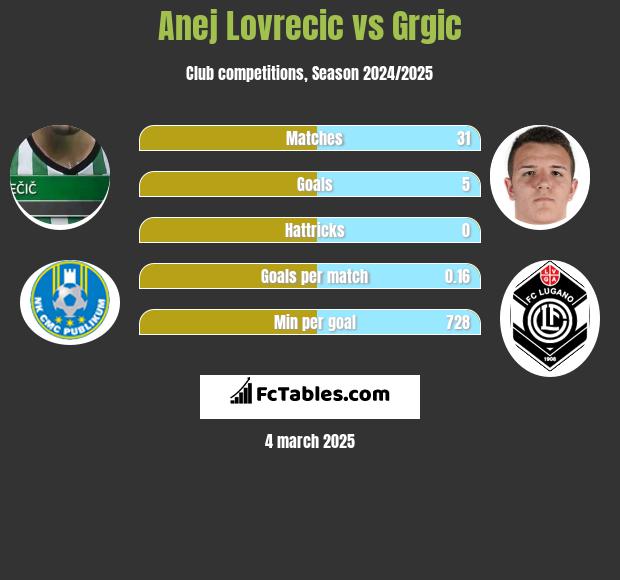 Anej Lovrecic vs Grgic h2h player stats