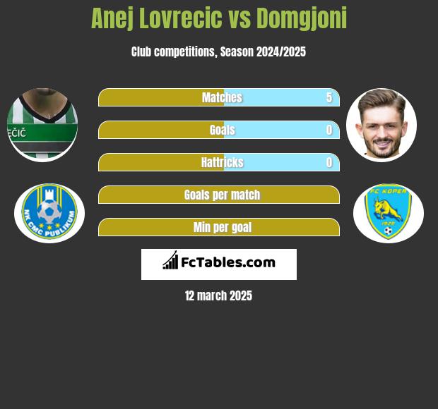 Anej Lovrecic vs Domgjoni h2h player stats