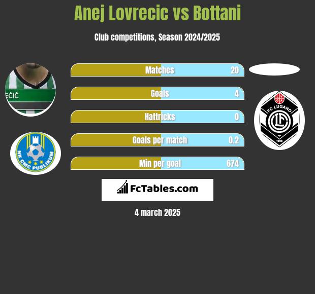 Anej Lovrecic vs Bottani h2h player stats