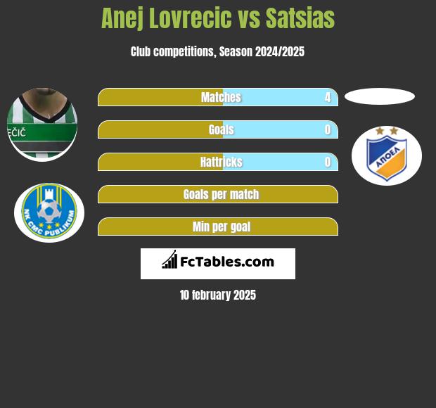 Anej Lovrecic vs Satsias h2h player stats