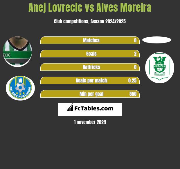 Anej Lovrecic vs Alves Moreira h2h player stats