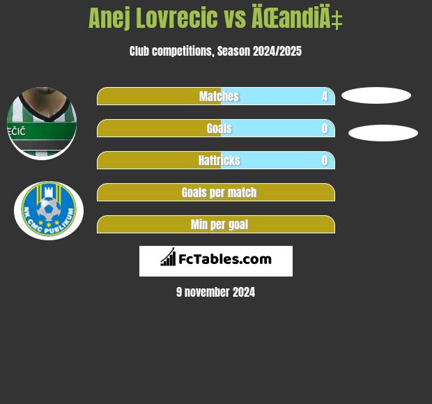 Anej Lovrecic vs ÄŒandiÄ‡ h2h player stats